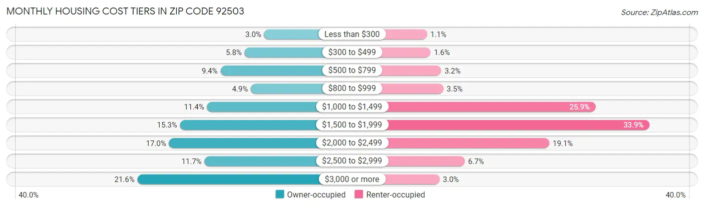 Monthly Housing Cost Tiers in Zip Code 92503