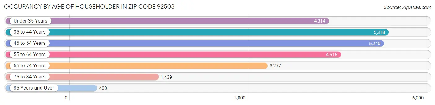 Occupancy by Age of Householder in Zip Code 92503