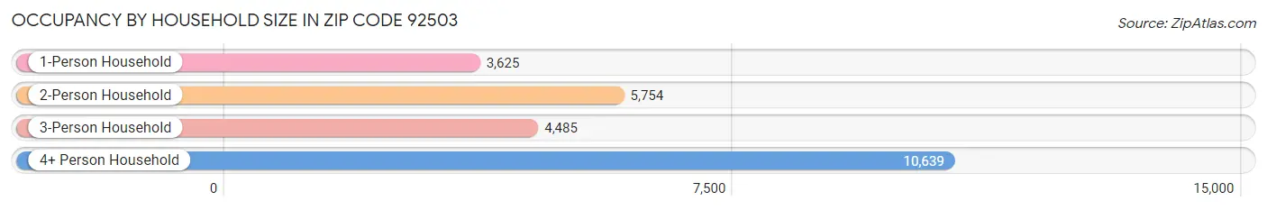 Occupancy by Household Size in Zip Code 92503