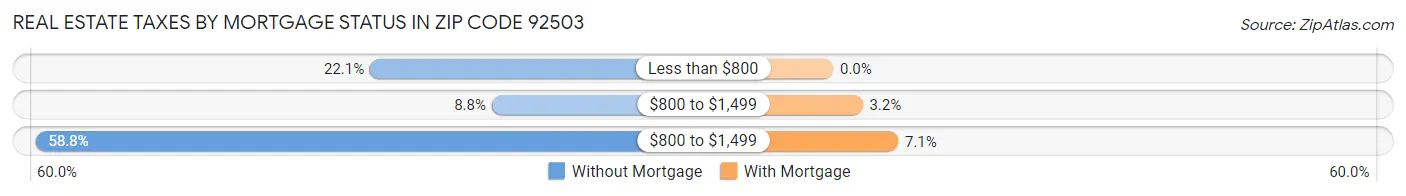 Real Estate Taxes by Mortgage Status in Zip Code 92503