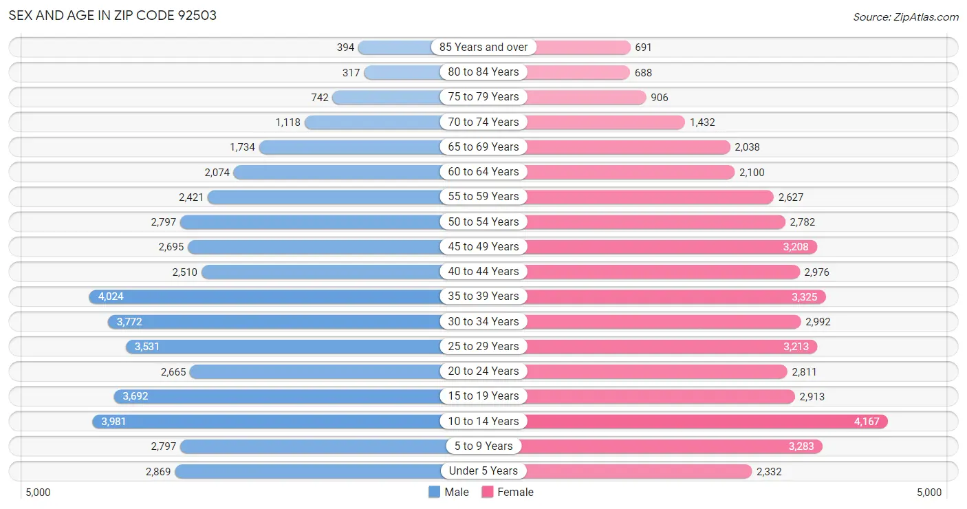 Sex and Age in Zip Code 92503