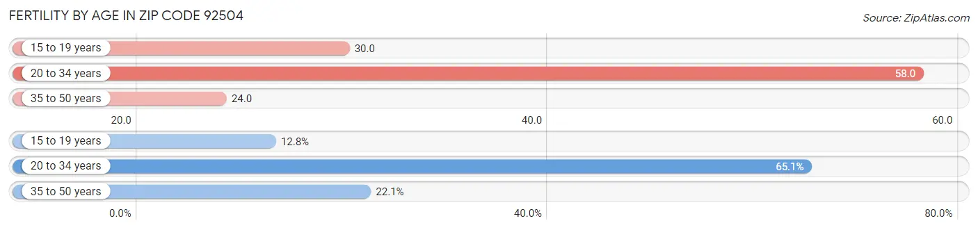 Female Fertility by Age in Zip Code 92504