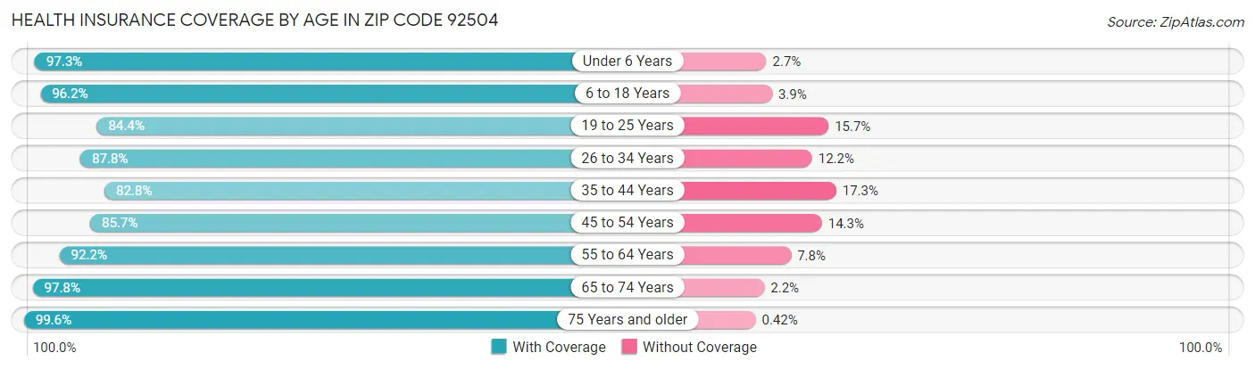 Health Insurance Coverage by Age in Zip Code 92504