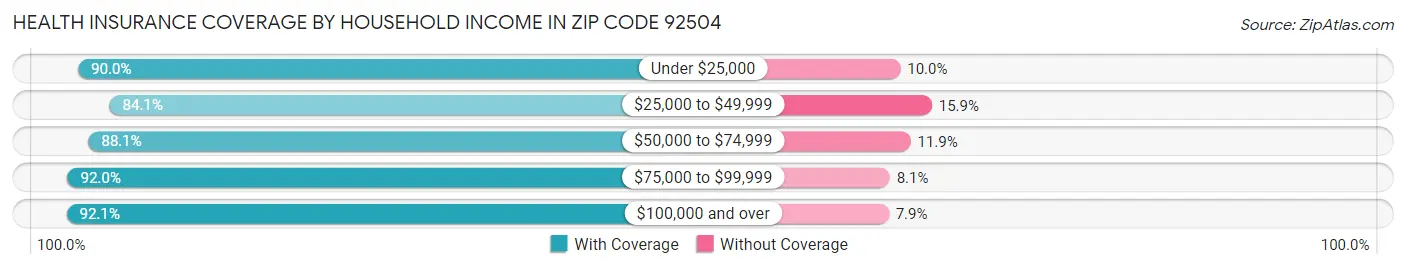 Health Insurance Coverage by Household Income in Zip Code 92504