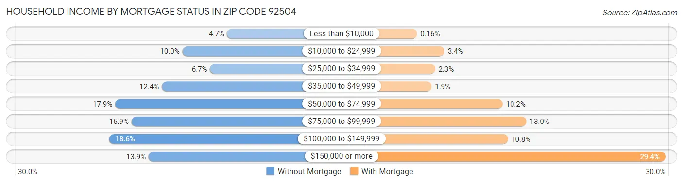 Household Income by Mortgage Status in Zip Code 92504