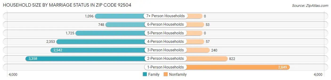 Household Size by Marriage Status in Zip Code 92504