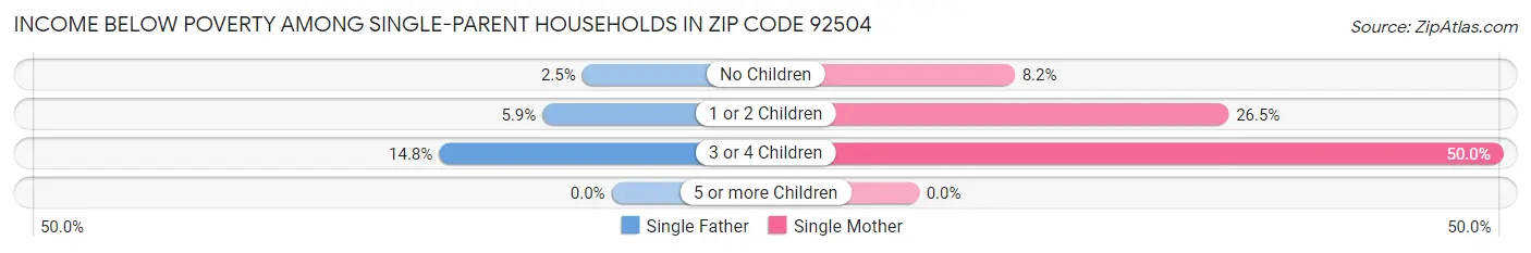 Income Below Poverty Among Single-Parent Households in Zip Code 92504