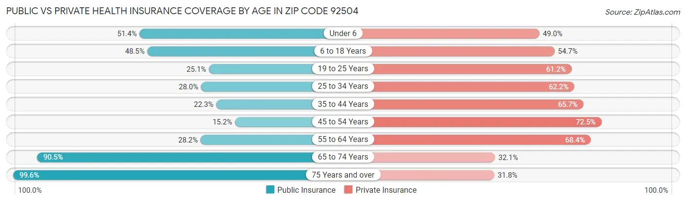 Public vs Private Health Insurance Coverage by Age in Zip Code 92504