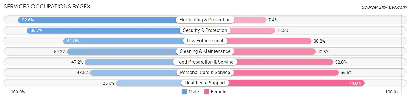 Services Occupations by Sex in Zip Code 92504