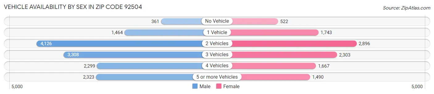 Vehicle Availability by Sex in Zip Code 92504