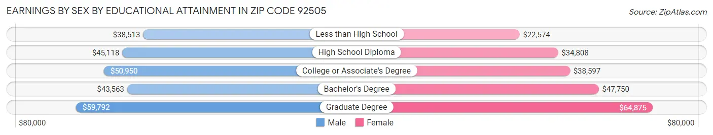 Earnings by Sex by Educational Attainment in Zip Code 92505