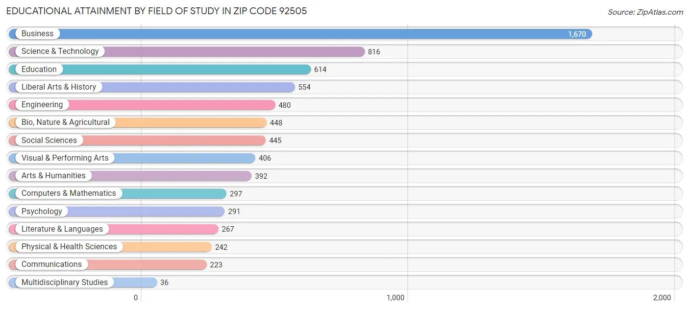 Educational Attainment by Field of Study in Zip Code 92505