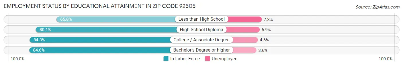 Employment Status by Educational Attainment in Zip Code 92505