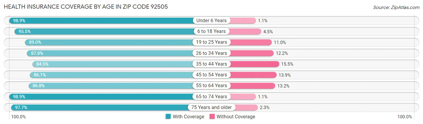 Health Insurance Coverage by Age in Zip Code 92505
