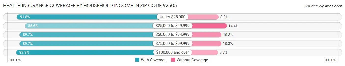 Health Insurance Coverage by Household Income in Zip Code 92505