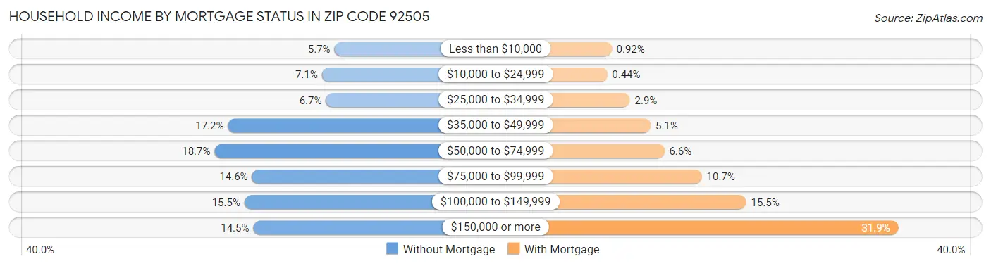 Household Income by Mortgage Status in Zip Code 92505