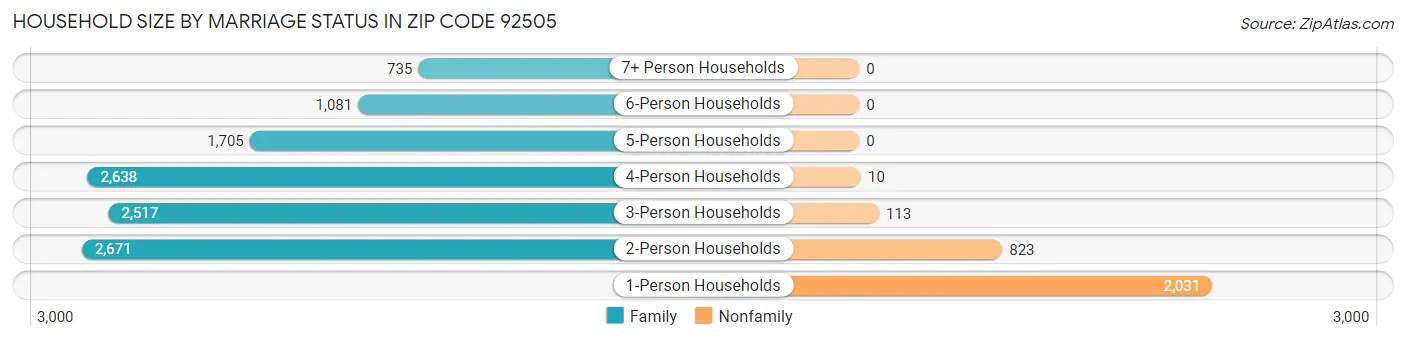 Household Size by Marriage Status in Zip Code 92505