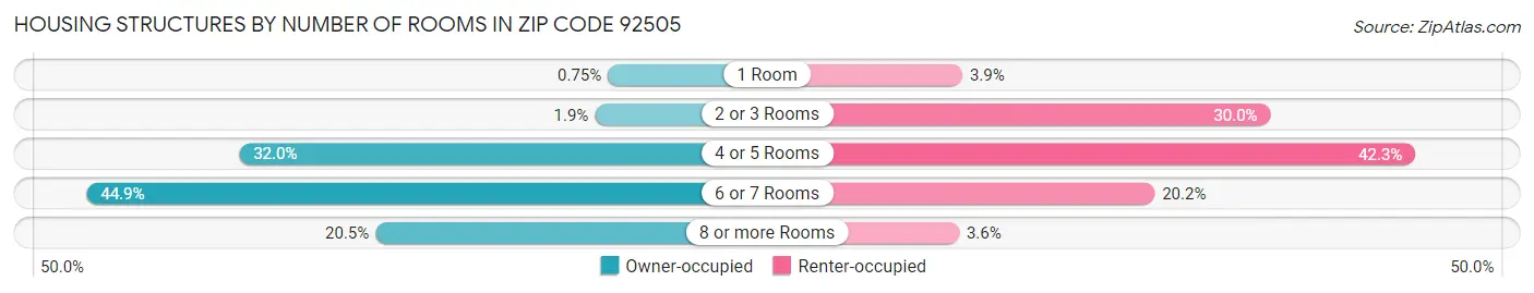 Housing Structures by Number of Rooms in Zip Code 92505