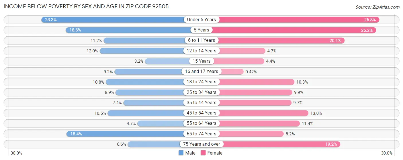 Income Below Poverty by Sex and Age in Zip Code 92505