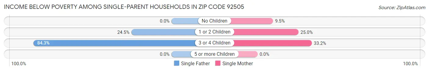 Income Below Poverty Among Single-Parent Households in Zip Code 92505