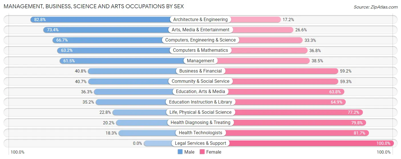 Management, Business, Science and Arts Occupations by Sex in Zip Code 92505