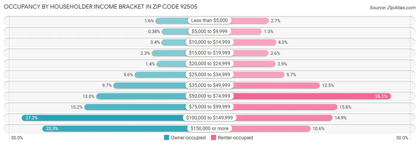 Occupancy by Householder Income Bracket in Zip Code 92505