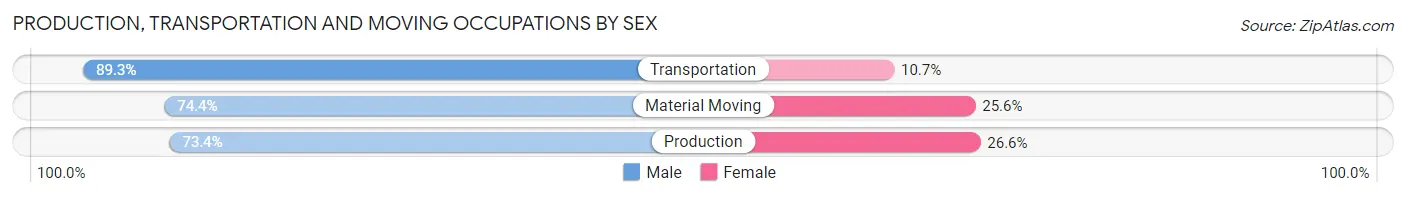Production, Transportation and Moving Occupations by Sex in Zip Code 92505