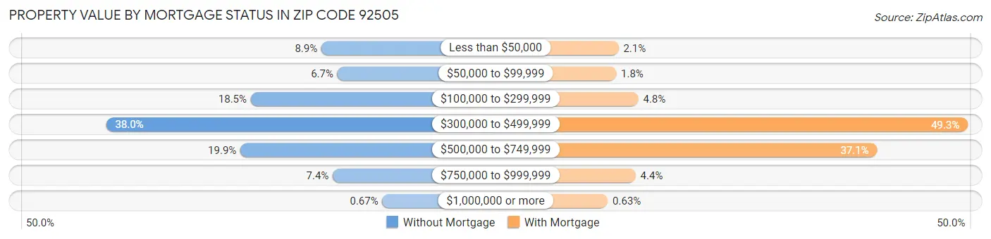 Property Value by Mortgage Status in Zip Code 92505