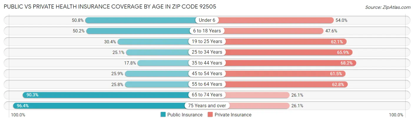 Public vs Private Health Insurance Coverage by Age in Zip Code 92505