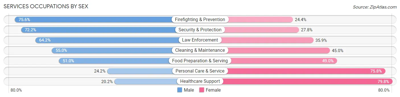 Services Occupations by Sex in Zip Code 92505