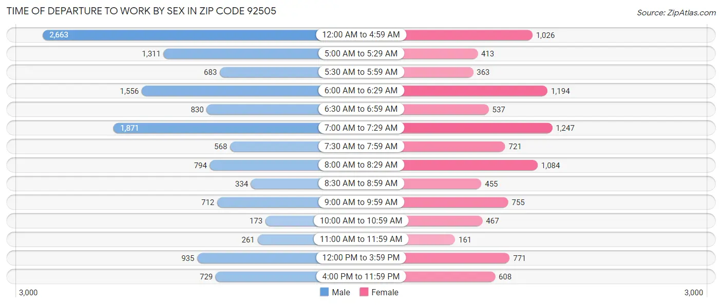 Time of Departure to Work by Sex in Zip Code 92505