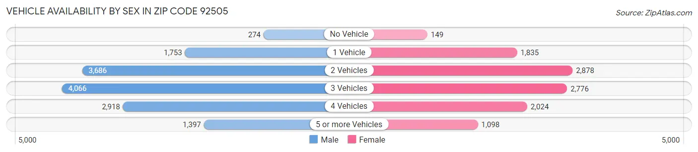 Vehicle Availability by Sex in Zip Code 92505