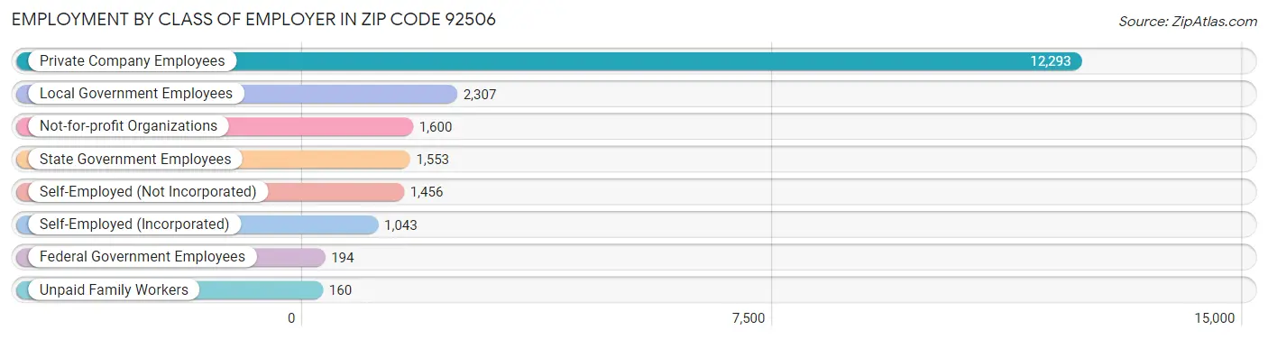 Employment by Class of Employer in Zip Code 92506