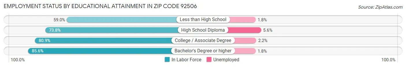 Employment Status by Educational Attainment in Zip Code 92506