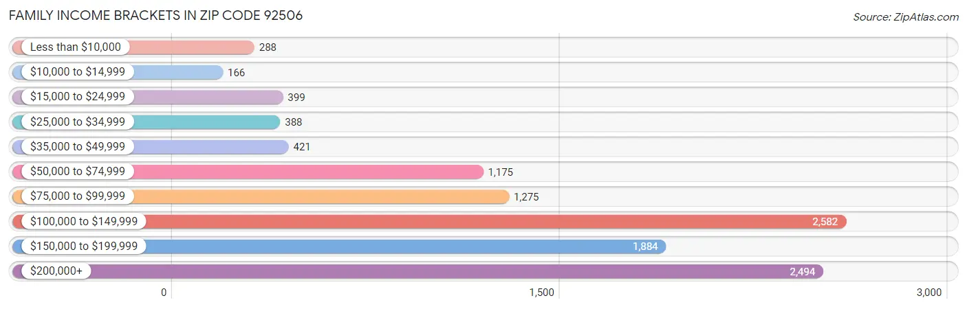 Family Income Brackets in Zip Code 92506