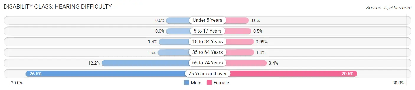 Disability in Zip Code 92506: <span>Hearing Difficulty</span>