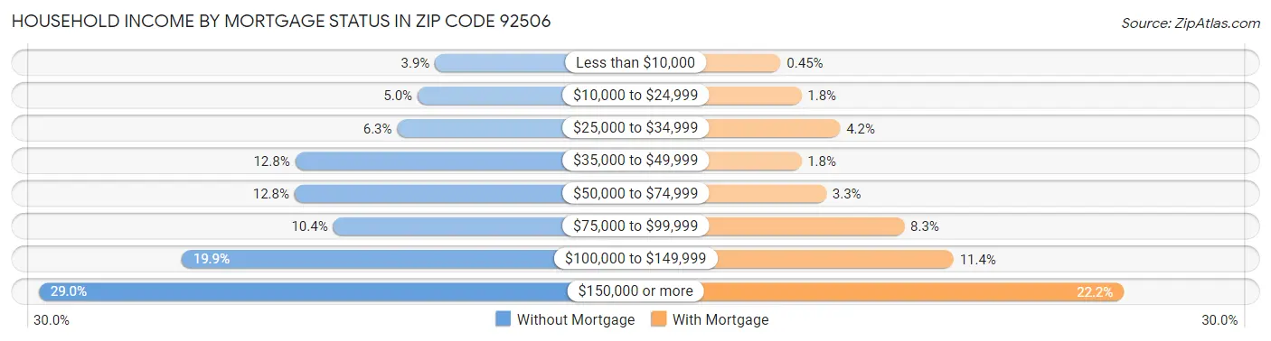 Household Income by Mortgage Status in Zip Code 92506