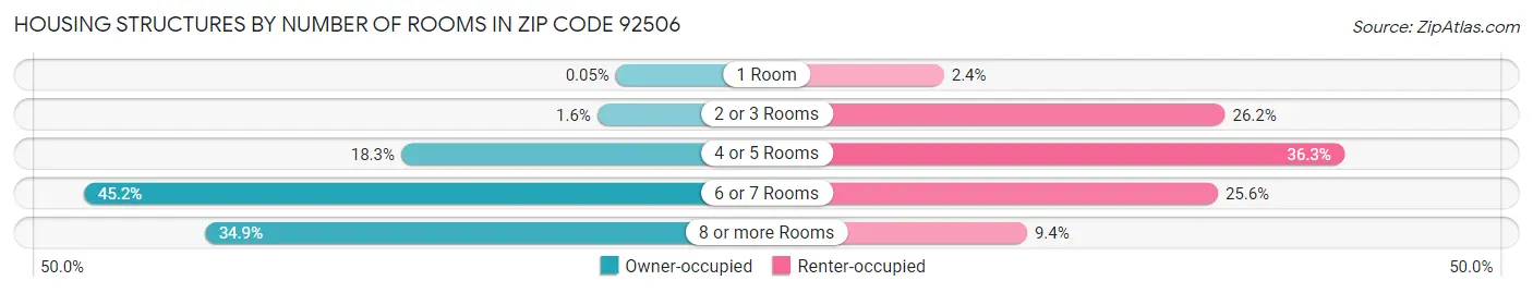 Housing Structures by Number of Rooms in Zip Code 92506