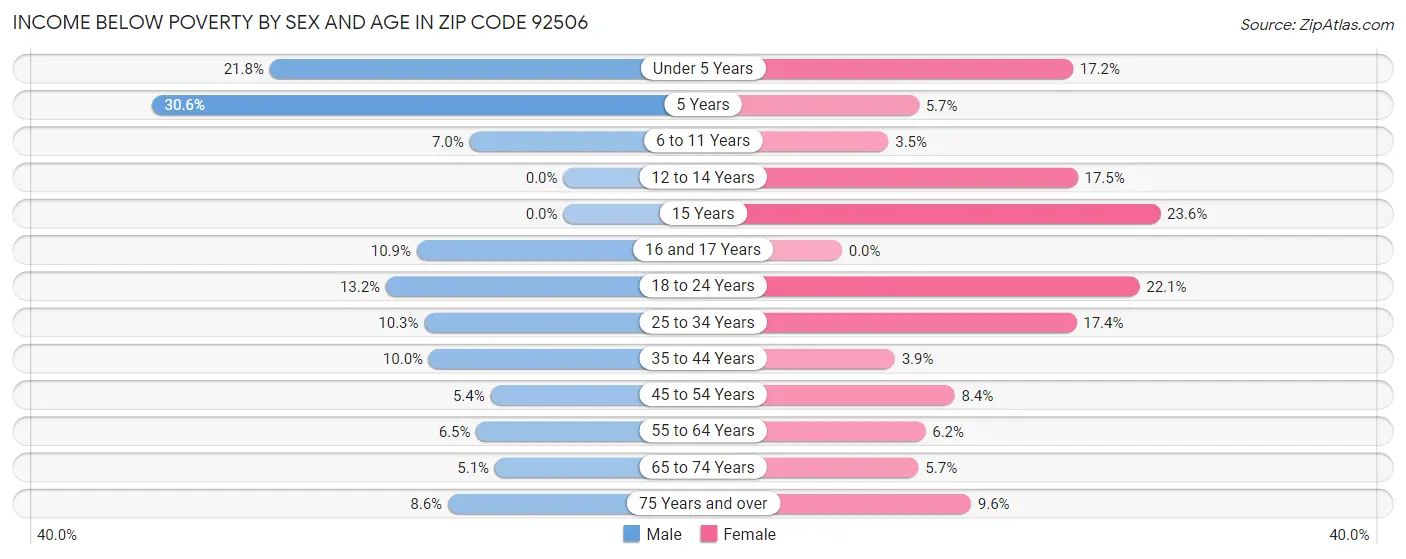 Income Below Poverty by Sex and Age in Zip Code 92506