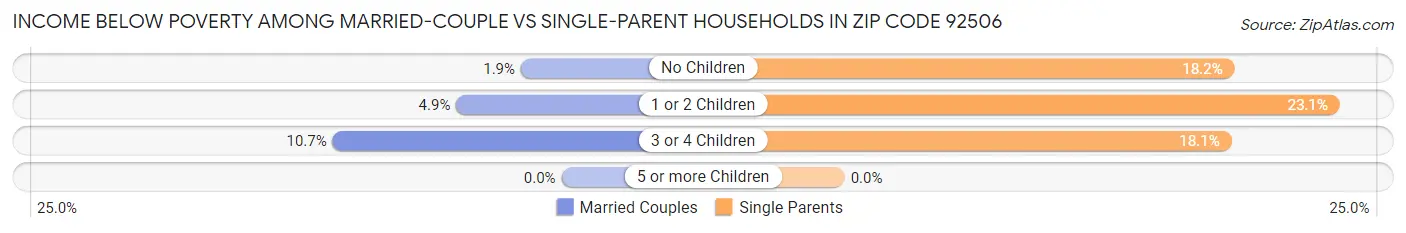 Income Below Poverty Among Married-Couple vs Single-Parent Households in Zip Code 92506