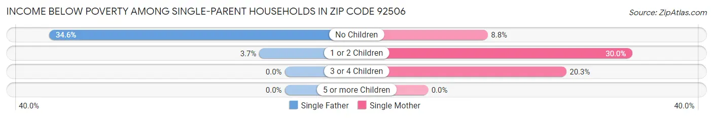 Income Below Poverty Among Single-Parent Households in Zip Code 92506
