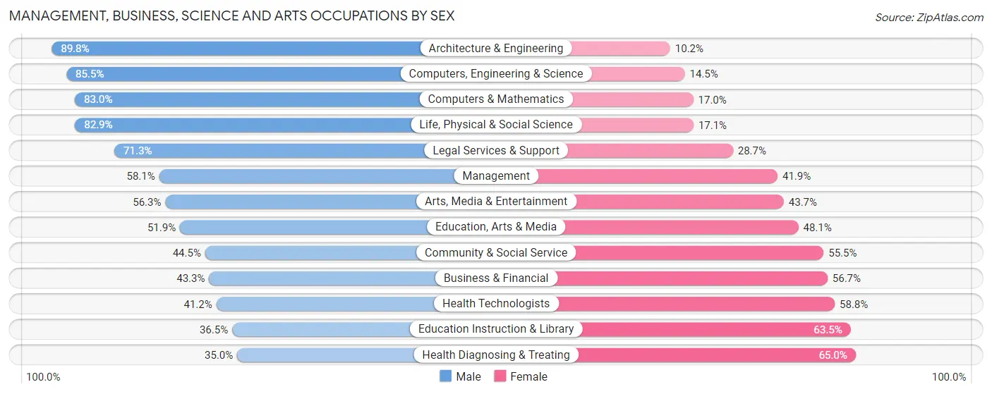 Management, Business, Science and Arts Occupations by Sex in Zip Code 92506