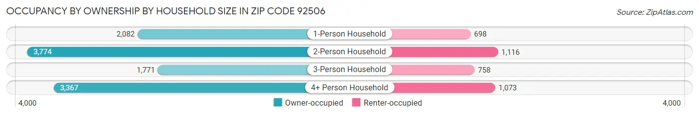 Occupancy by Ownership by Household Size in Zip Code 92506