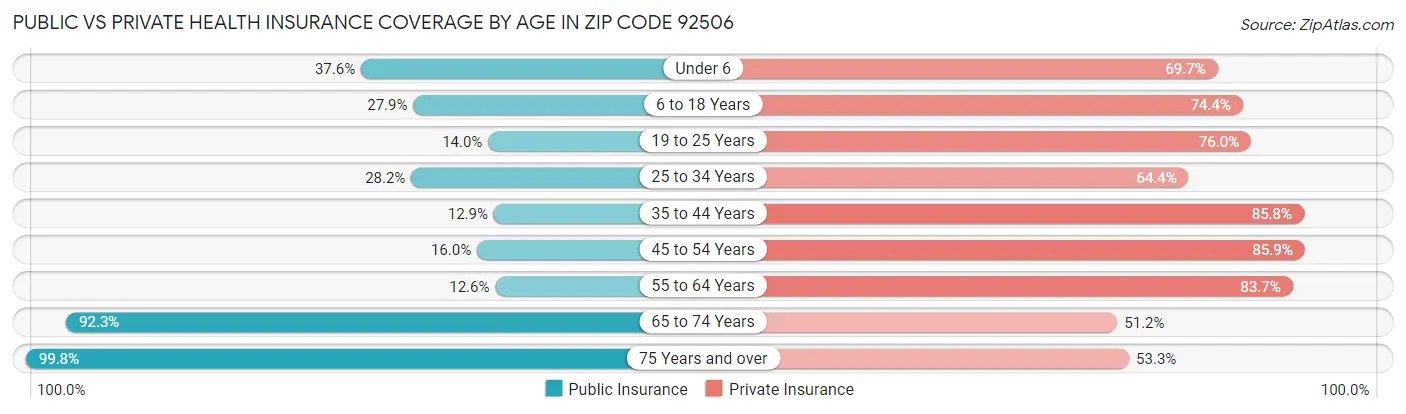 Public vs Private Health Insurance Coverage by Age in Zip Code 92506
