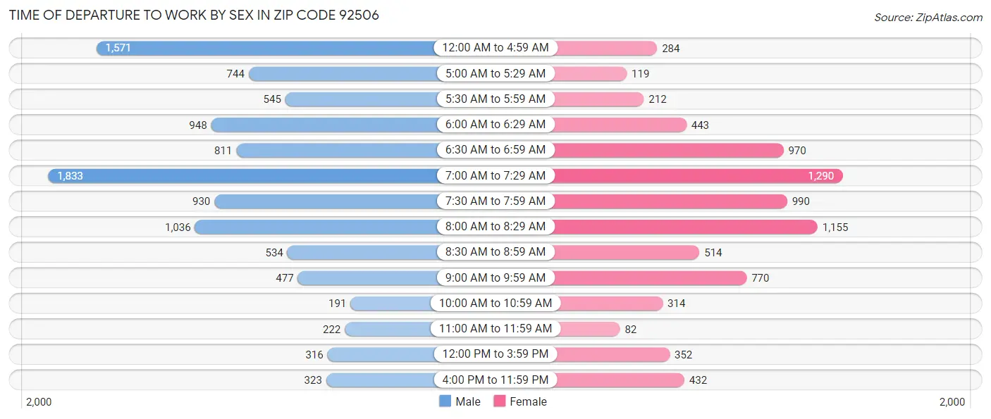 Time of Departure to Work by Sex in Zip Code 92506