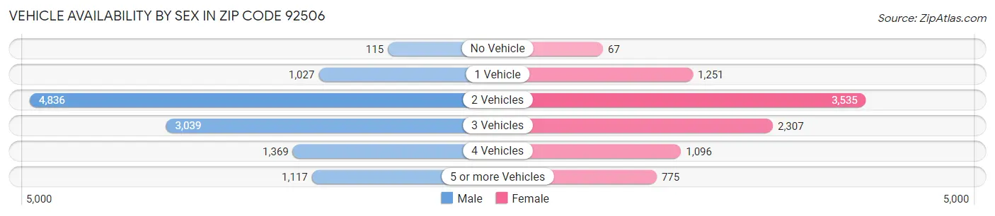Vehicle Availability by Sex in Zip Code 92506