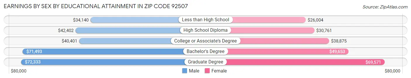 Earnings by Sex by Educational Attainment in Zip Code 92507