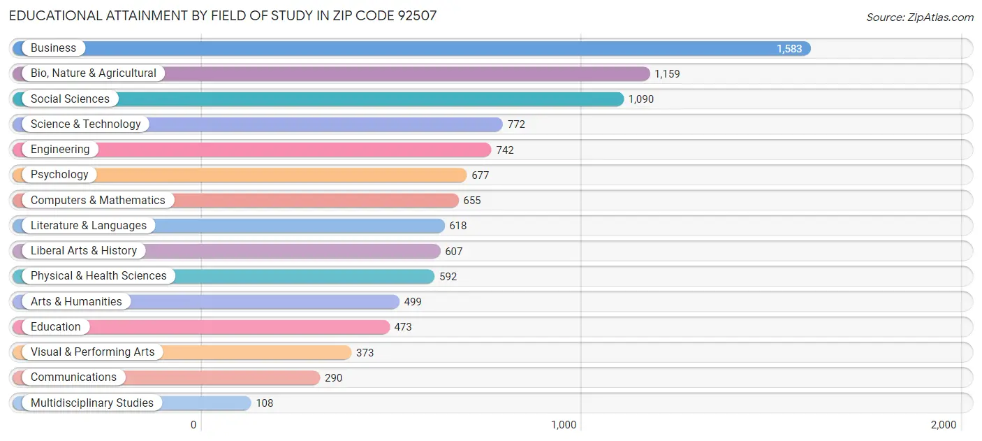 Educational Attainment by Field of Study in Zip Code 92507