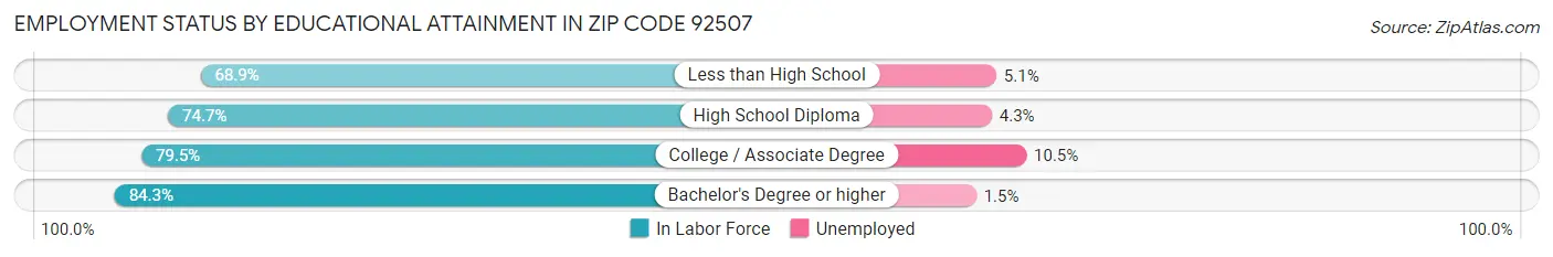 Employment Status by Educational Attainment in Zip Code 92507