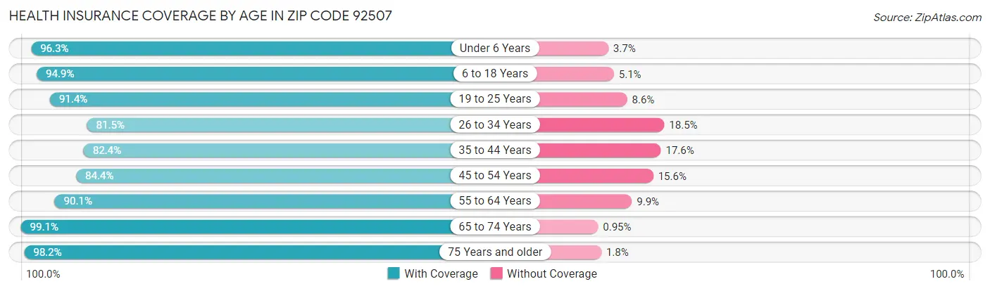 Health Insurance Coverage by Age in Zip Code 92507